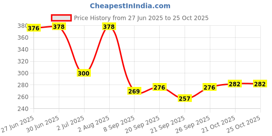 flipkart.com micashu Bus Shape Car Water Bottle 500 ml Water Bottle (Set of 1) micashu Price History Graph from 27 Jun 2025 to 24 Oct 2025