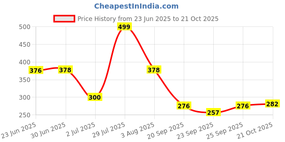flipkart.com micashu Bus Shape Interesting Toy Cute Appearance for School 500ML micashu Price History Graph from 23 Jun 2025 to 21 Oct 2025