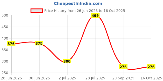 flipkart.com micashu Bus Shaped Moving Wheels Detachable Water Bottle with Straw & Strap micashu Price History Graph from 26 Jun 2025 to 15 Oct 2025