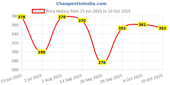 flipkart.com micashu Bus Shaped Moving Wheels Detachable Water Bottle with Straw Shoulder Strap micashu Price History Graph from 23 Jun 2025 to 9 Oct 2025