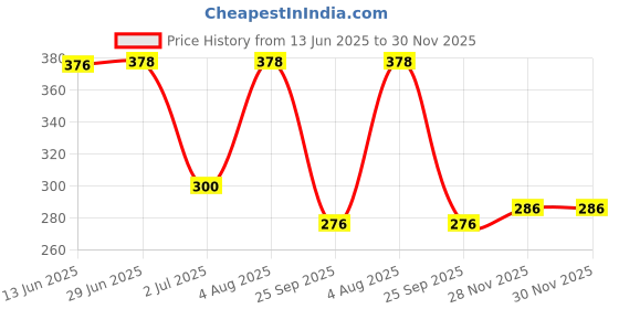 flipkart.com micashu Bus Shaped Water Bottle with Strap Cute Drinking 500 ml micashu Price History Graph from 13 Jun 2025 to 29 Nov 2025