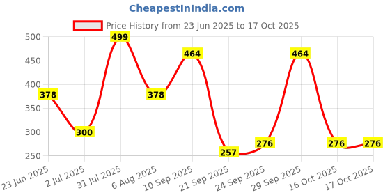 flipkart.com micashu Bus Water Bottle For Kids With Strap, Sipper, & Straw | Leakproof micashu Price History Graph from 23 Jun 2025 to 16 Oct 2025
