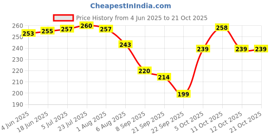 flipkart.com micashu Chewing, Cooking, Decorative, Eating, Training Stainless Steel, Plastic Chinese, Japanese, Korean, Vietnamese Chopstick micashu Price History Graph from 4 Jun 2025 to 21 Oct 2025