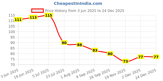 flipkart.com micashu Chewing, Decorative, Eating, Training Steel Chinese, Japanese, Korean, Vietnamese Chopstick micashu Price History Graph from 3 Jun 2025 to 24 Dec 2025