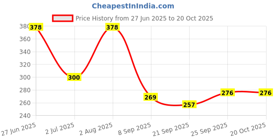 flipkart.com micashu Detachable Bus Water Bottle 500 ml Water Bottle micashu Price History Graph from 27 Jun 2025 to 20 Oct 2025