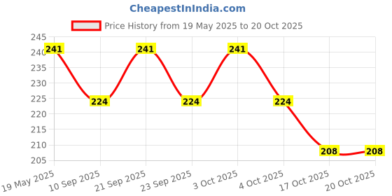 flipkart.com micashu Eating, Cooking, Chewing, Training, Decorative Stainless Steel Korean, Chinese, Japanese, Vietnamese Chopstick micashu Price History Graph from 19 May 2025 to 20 Oct 2025