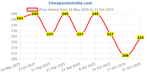 flipkart.com micashu Eating Stainless Steel Chinese Chopstick micashu Price History Graph from 19 May 2025 to 21 Oct 2025