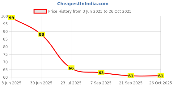 flipkart.com micashu Eating, Training, Decorative, Cooking, Chewing Wooden, Steel Chinese, Japanese, Korean, Vietnamese Chopstick micashu Price History Graph from 3 Jun 2025 to 25 Oct 2025