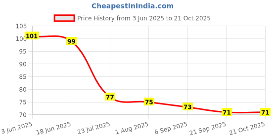 flipkart.com micashu Eating, Training, Decorative, Cooking, Chewing Wooden, Steel Chinese, Japanese, Korean, Vietnamese Chopstick micashu Price History Graph from 3 Jun 2025 to 21 Oct 2025