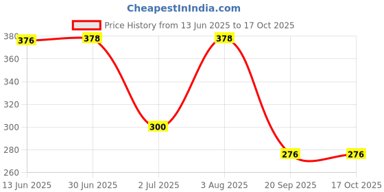 flipkart.com micashu Kids Bus Shaped Moving Wheels Detachable Water Bottle with Straw Shoulder Strap micashu Price History Graph from 13 Jun 2025 to 16 Oct 2025