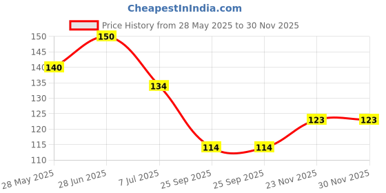 flipkart.com micashu Kitchen Sink Stainless Steel Push Down Strainer micashu Price History Graph from 28 May 2025 to 30 Nov 2025