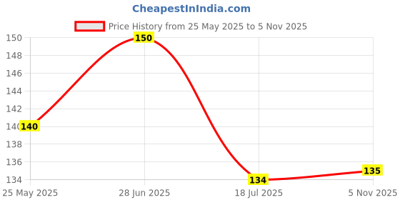 flipkart.com micashu Kitchen Sink Stainless Steel Push Down Strainer micashu Price History Graph from 25 May 2025 to 5 Nov 2025