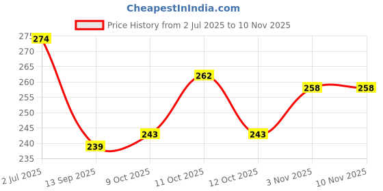 flipkart.com micashu (Pack of 12) Multi-Purpose Vegetables Fruits Mesh Fridge Storage Washable Zip Bags. Pack of 12 Grocery Bags micashu Price History Graph from 2 Jul 2025 to 7 Nov 2025