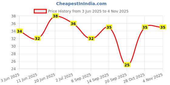 flipkart.com micashu Silicone Tongue Cleaner micashu Price History Graph from 3 Jun 2025 to 3 Nov 2025