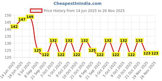 flipkart.com micashu Straight Drinking Straw micashu Price History Graph from 14 Jun 2025 to 26 Nov 2025