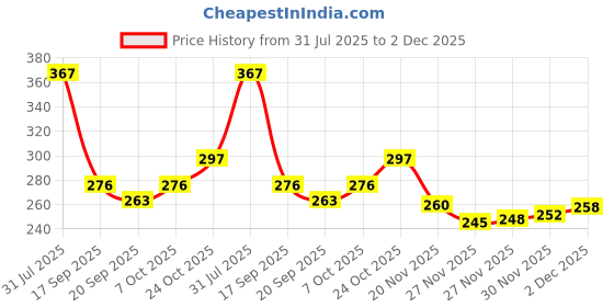 flipkart.com micashu Teddy Shaped Sipper Bottle for Kids with Straw, Strap micashu Price History Graph from 31 Jul 2025 to 2 Dec 2025