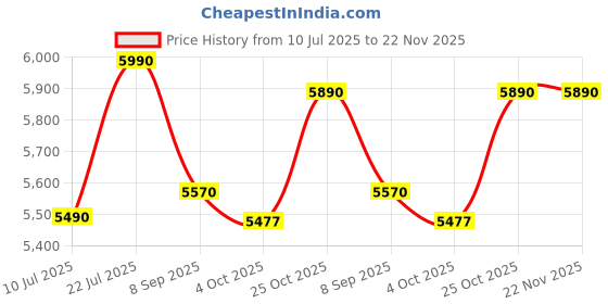 flipkart.com Micca Covo-S 2-Way Passive Bookshelf Speakers, Amplifier Required, Not For Turntable 25 W Home Theatre Price History Graph from 10 Jul 2025 to 22 Nov 2025