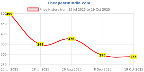 flipkart.com miccaworlds 360 Degree Rotating Musical Dancing Boy Toy miccaworlds Price History Graph from 23 Jul 2025 to 19 Oct 2025