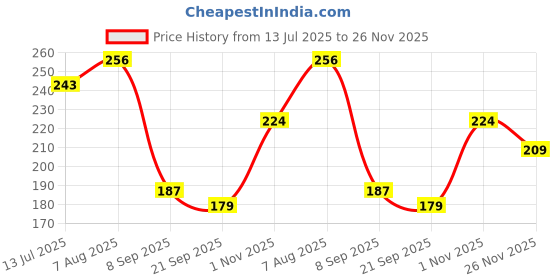 flipkart.com miccaworlds BLK01 miccaworlds Price History Graph from 13 Jul 2025 to 26 Nov 2025