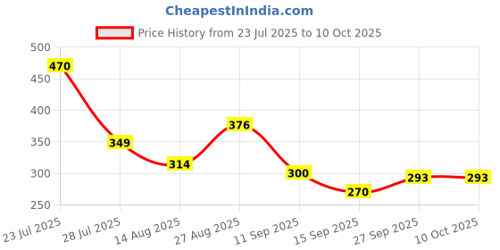 flipkart.com miccaworlds Dancing Tortoise with 3D Light & Music miccaworlds Price History Graph from 23 Jul 2025 to 10 Oct 2025
