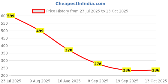flipkart.com miccaworlds in1 Chess and Snakes & Ladders Deluxe Board Game miccaworlds Price History Graph from 23 Jul 2025 to 13 Oct 2025