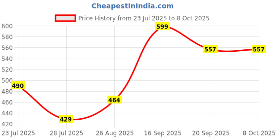 flipkart.com miccaworlds Learning Toy Computer,laptops for Kids miccaworlds Price History Graph from 23 Jul 2025 to 7 Oct 2025