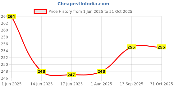 flipkart.com top tech MICE Bleeding Tubes Test Indicator top tech Price History Graph from 1 Jun 2025 to 31 Oct 2025