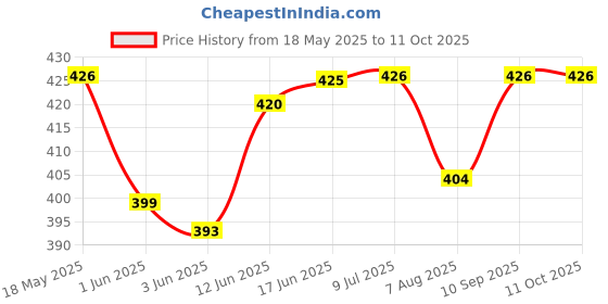 flipkart.com prsvike Mice Catcher, Reusable & Safe No Killer For Mice/Rodent Pet, Mousetrap Catcher Live Trap prsvike Price History Graph from 18 May 2025 to 10 Oct 2025