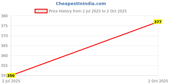 flipkart.com MICE mouse Wired Ambidextrous Hybrid Gaming Mouse Price History Graph from 2 Jul 2025 to 2 Oct 2025