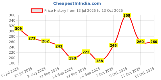 flipkart.com garnier Micellar Cleansing Water, Gentle Cleanser For Everyday Use Makeup Remover garnier Price History Graph from 13 Jul 2025 to 13 Oct 2025