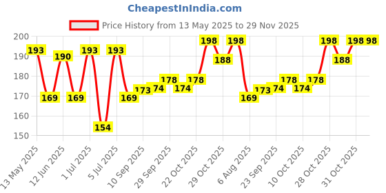 flipkart.com lacto calamine Micellar Cleansing Water with Aloe Vera, Green Tea and Niacinamide | Pack of 2 Makeup Remover lacto calamine Price History Graph from 13 May 2025 to 29 Nov 2025