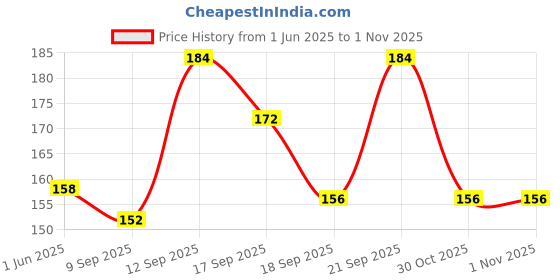 flipkart.com lakmé Micellar Water for Makeup Removal Makeup Remover lakmé Price History Graph from 1 Jun 2025 to 1 Nov 2025