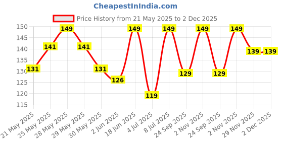 flipkart.com bellavita Micellar Water Makeup Remover 100ml | Removes Waterproof Makeup Dual Action Makeup Remover bellavita Price History Graph from 21 May 2025 to 29 Nov 2025