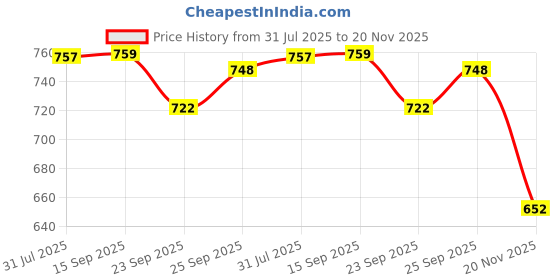 flipkart.com michael angelo Ethnic Jutis For Men michael angelo Price History Graph from 31 Jul 2025 to 20 Nov 2025