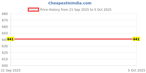 flipkart.com michael angelo Slip On For Men michael angelo Price History Graph from 21 Sep 2025 to 5 Oct 2025