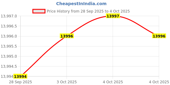 flipkart.com michael kors Accelerator Analog Watch - For Men MK9111 michael kors Price History Graph from 28 Sep 2025 to 4 Oct 2025