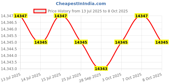 flipkart.com michael kors Accelerator Analog Watch - For Men MK9112 michael kors Price History Graph from 13 Jul 2025 to 7 Oct 2025