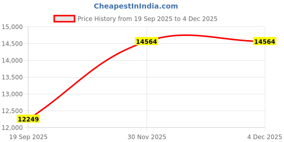 flipkart.com michael kors Black Women Sling Bag 35F4GTVC1V-5 michael kors Price History Graph from 19 Sep 2025 to 4 Dec 2025