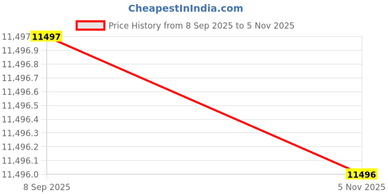 flipkart.com michael kors Slim Runway Analog Watch - For Men MK1044 michael kors Price History Graph from 8 Sep 2025 to 5 Nov 2025
