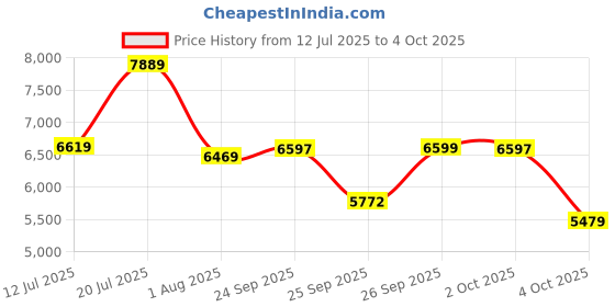 flipkart.com michael kors Slim Runway Analog Watch - For Men MK8607 michael kors Price History Graph from 12 Jul 2025 to 4 Oct 2025