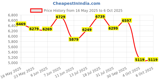 flipkart.com michael kors Slim Runway Analog Watch- For Men MK8625 michael kors Price History Graph from 16 May 2025 to 4 Oct 2025