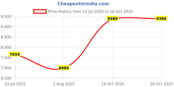 flipkart.com michael kors White Women Sling Bag 32F2G9VC2B michael kors Price History Graph from 21 Jul 2025 to 25 Oct 2025