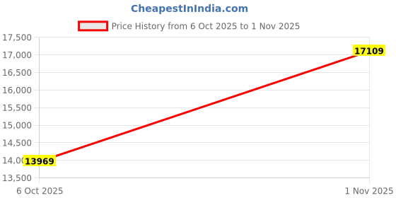 flipkart.com michael kors Women Brown Shoulder Bag michael kors Price History Graph from 6 Oct 2025 to 1 Nov 2025