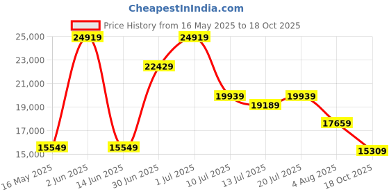 flipkart.com michael kors Women Brown Tote michael kors Price History Graph from 16 May 2025 to 18 Oct 2025