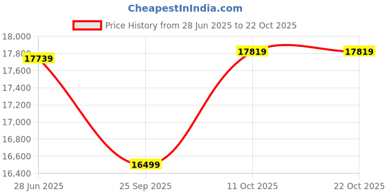flipkart.com michael kors Women Brown Tote michael kors Price History Graph from 28 Jun 2025 to 22 Oct 2025