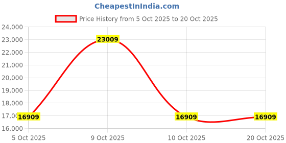 flipkart.com michael kors Women Brown Tote michael kors Price History Graph from 5 Oct 2025 to 20 Oct 2025