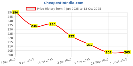 flipkart.com precious homeware Michael mask pack of 1 white Party Mask precious homeware Price History Graph from 4 Jun 2025 to 13 Oct 2025