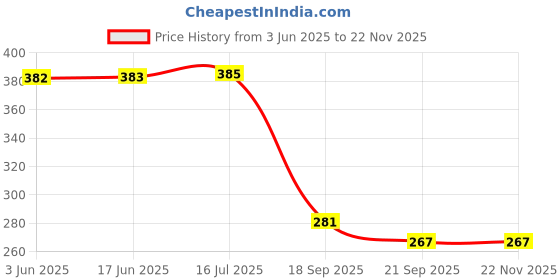 flipkart.com precious homeware Michal mask set of 1 Party Mask precious homeware Price History Graph from 3 Jun 2025 to 22 Nov 2025