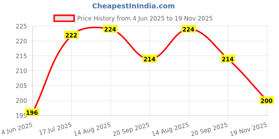 flipkart.com precious homeware Michal mask set of 1 Party Mask precious homeware Price History Graph from 4 Jun 2025 to 19 Nov 2025