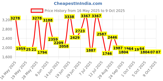 flipkart.com michelin 100/80-R17 PILOT STREET 2 TUBELESS FRONT Front Two Wheeler Tyre michelin Price History Graph from 16 May 2025 to 9 Oct 2025